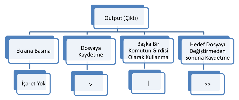 Şekil 1.3 Çıktının farklı şekillerde yönlendirilmesi