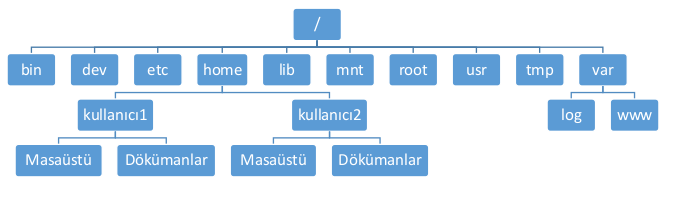 Şekil 1.1 Klasör yapısı
