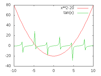 Şekil 4.3 gnuplot grafik