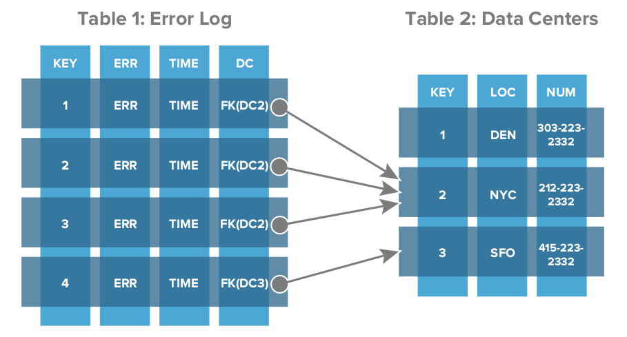 Şekil 4.NN SQL ile sorgulanacak tabloların yapısı
